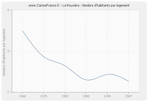 La Rouxière : Nombre d'habitants par logement